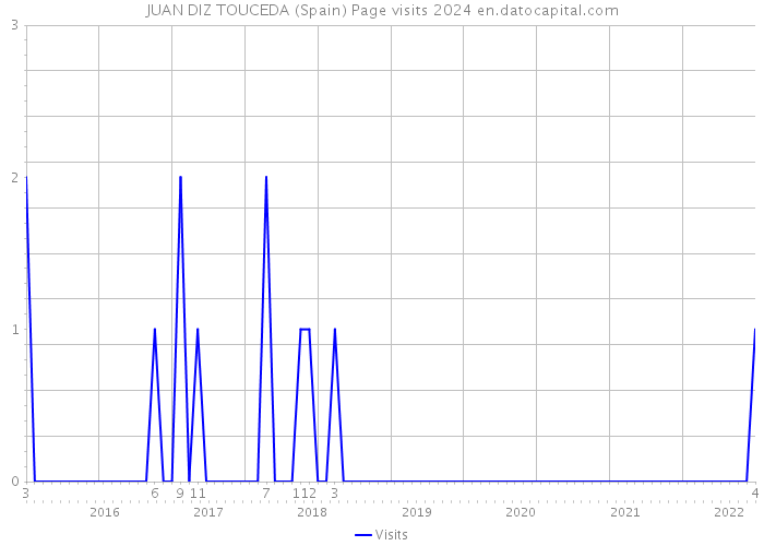JUAN DIZ TOUCEDA (Spain) Page visits 2024 