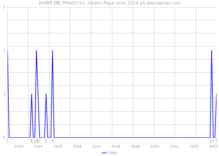 JAVIER DEL PRADO S.L. (Spain) Page visits 2024 