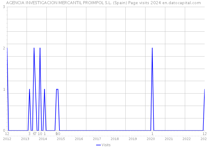 AGENCIA INVESTIGACION MERCANTIL PROIMPOL S.L. (Spain) Page visits 2024 