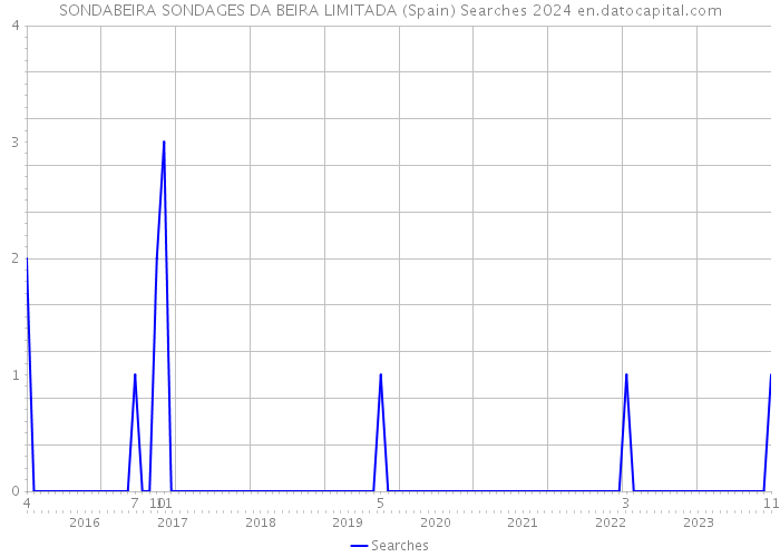 SONDABEIRA SONDAGES DA BEIRA LIMITADA (Spain) Searches 2024 