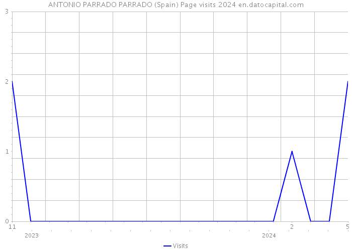 ANTONIO PARRADO PARRADO (Spain) Page visits 2024 