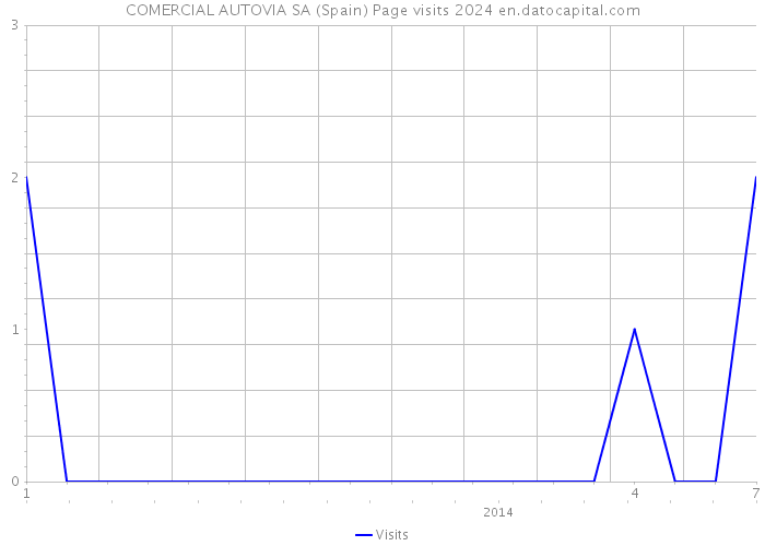 COMERCIAL AUTOVIA SA (Spain) Page visits 2024 