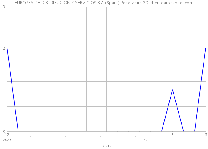 EUROPEA DE DISTRIBUCION Y SERVICIOS S A (Spain) Page visits 2024 
