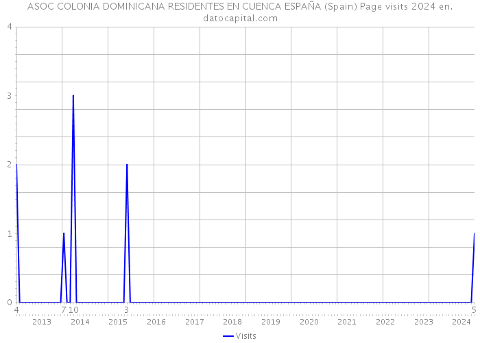 ASOC COLONIA DOMINICANA RESIDENTES EN CUENCA ESPAÑA (Spain) Page visits 2024 