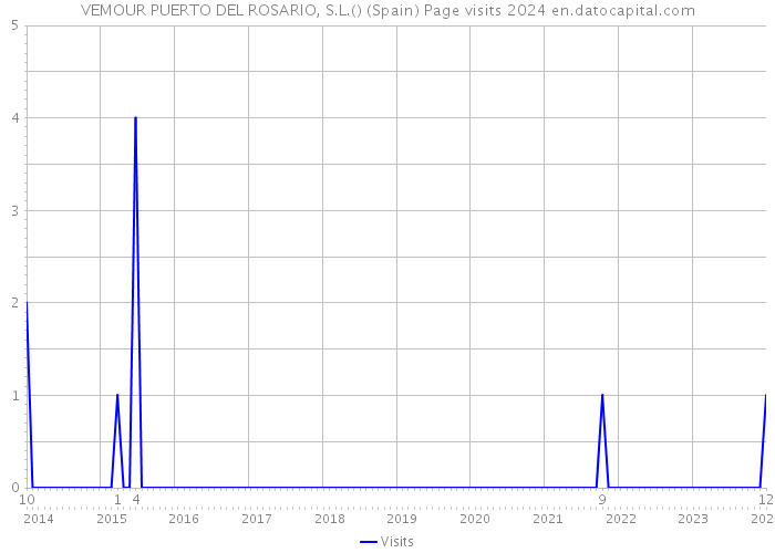 VEMOUR PUERTO DEL ROSARIO, S.L.() (Spain) Page visits 2024 