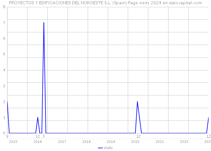 PROYECTOS Y EDIFICACIONES DEL NOROESTE S.L. (Spain) Page visits 2024 