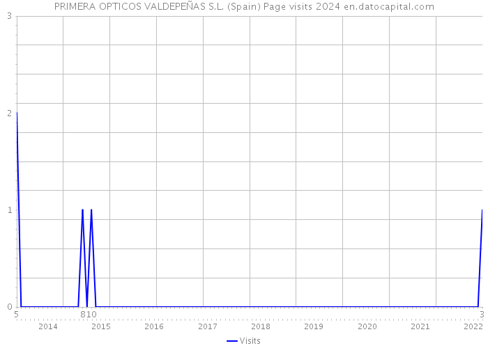 PRIMERA OPTICOS VALDEPEÑAS S.L. (Spain) Page visits 2024 