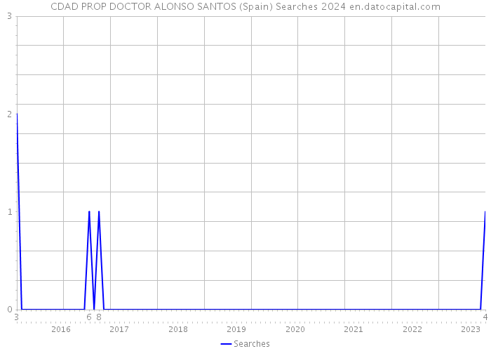 CDAD PROP DOCTOR ALONSO SANTOS (Spain) Searches 2024 