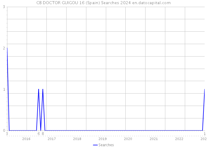 CB DOCTOR GUIGOU 16 (Spain) Searches 2024 