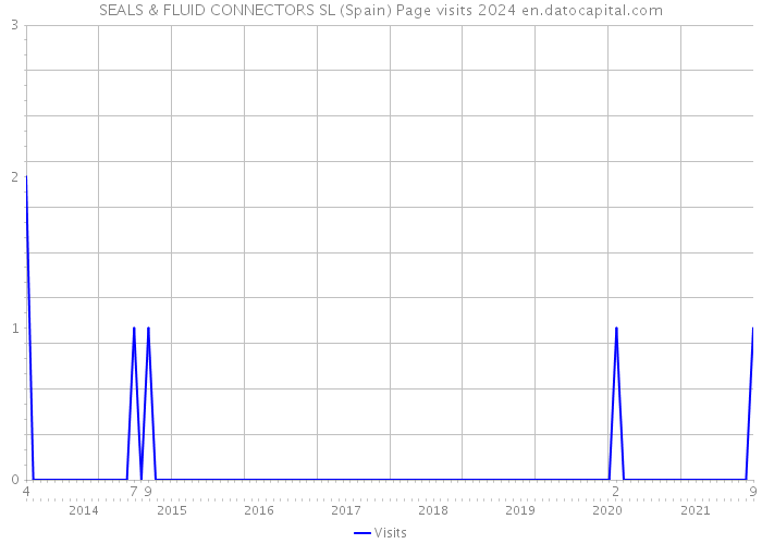 SEALS & FLUID CONNECTORS SL (Spain) Page visits 2024 