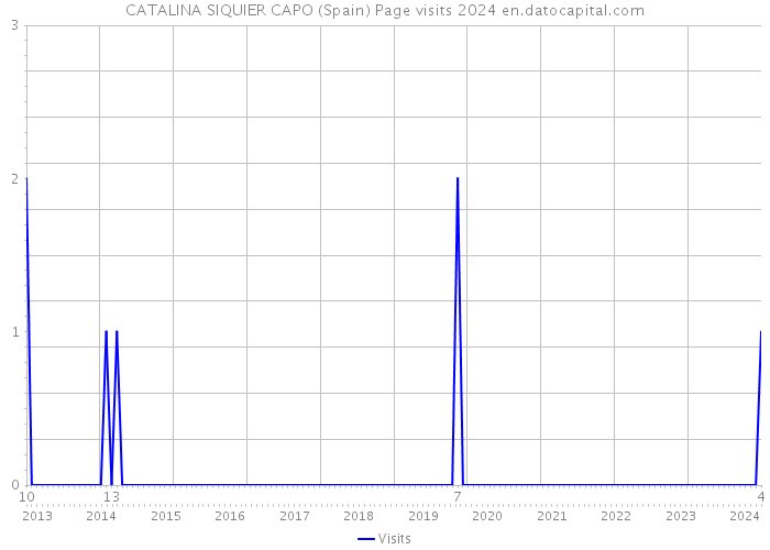 CATALINA SIQUIER CAPO (Spain) Page visits 2024 