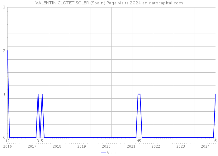 VALENTIN CLOTET SOLER (Spain) Page visits 2024 