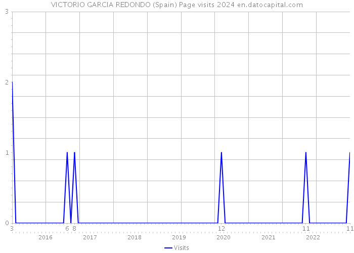 VICTORIO GARCIA REDONDO (Spain) Page visits 2024 