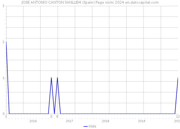 JOSE ANTONIO CANTON SANLLEHI (Spain) Page visits 2024 