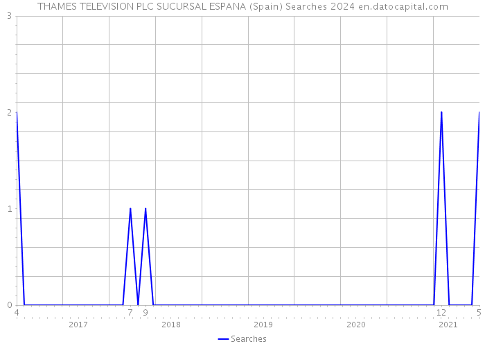 THAMES TELEVISION PLC SUCURSAL ESPANA (Spain) Searches 2024 