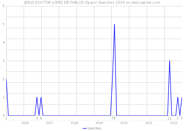 JESUS DOCTOR LOPEZ DE PABLOS (Spain) Searches 2024 