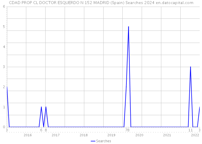 CDAD PROP CL DOCTOR ESQUERDO N 152 MADRID (Spain) Searches 2024 