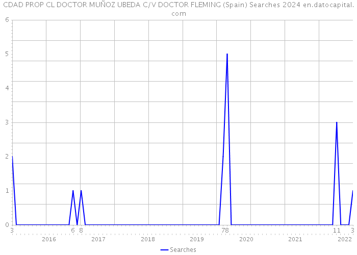 CDAD PROP CL DOCTOR MUÑOZ UBEDA C/V DOCTOR FLEMING (Spain) Searches 2024 