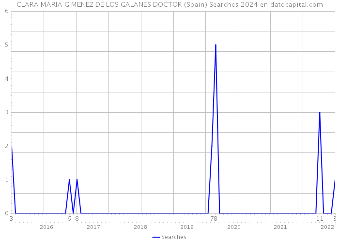 CLARA MARIA GIMENEZ DE LOS GALANES DOCTOR (Spain) Searches 2024 