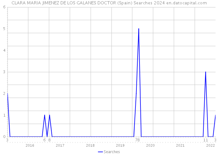 CLARA MARIA JIMENEZ DE LOS GALANES DOCTOR (Spain) Searches 2024 