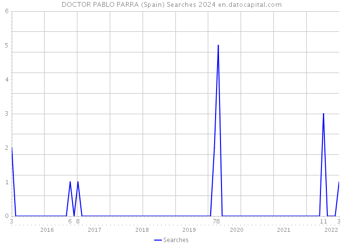DOCTOR PABLO PARRA (Spain) Searches 2024 