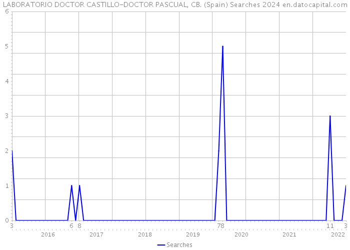 LABORATORIO DOCTOR CASTILLO-DOCTOR PASCUAL, CB. (Spain) Searches 2024 