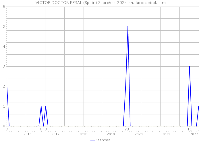 VICTOR DOCTOR PERAL (Spain) Searches 2024 