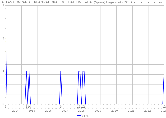 ATLAS COMPANIA URBANIZADORA SOCIEDAD LIMITADA. (Spain) Page visits 2024 