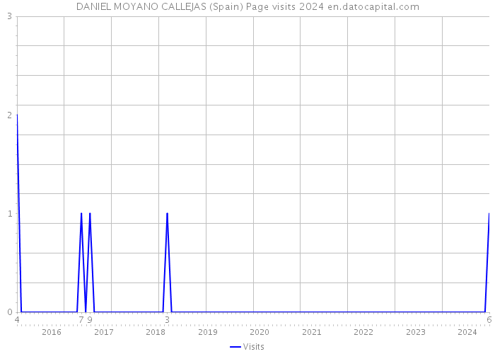DANIEL MOYANO CALLEJAS (Spain) Page visits 2024 