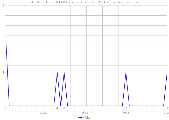 ASOC EL DESPERTAR (Spain) Page visits 2024 