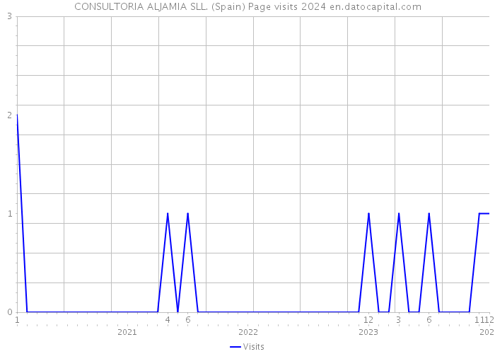 CONSULTORIA ALJAMIA SLL. (Spain) Page visits 2024 