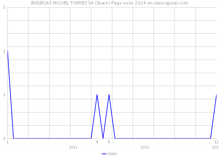 BODEGAS MIGUEL TORRES SA (Spain) Page visits 2024 