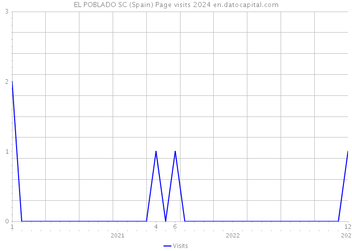 EL POBLADO SC (Spain) Page visits 2024 