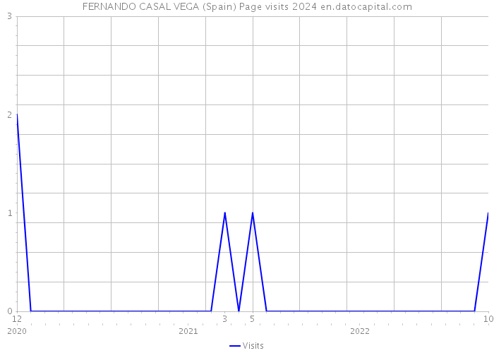 FERNANDO CASAL VEGA (Spain) Page visits 2024 