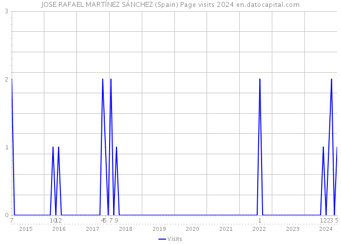 JOSE RAFAEL MARTÍNEZ SÁNCHEZ (Spain) Page visits 2024 