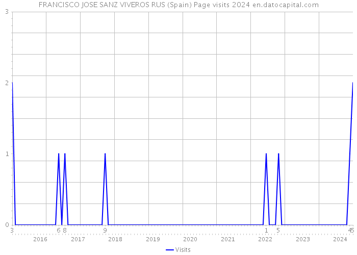 FRANCISCO JOSE SANZ VIVEROS RUS (Spain) Page visits 2024 