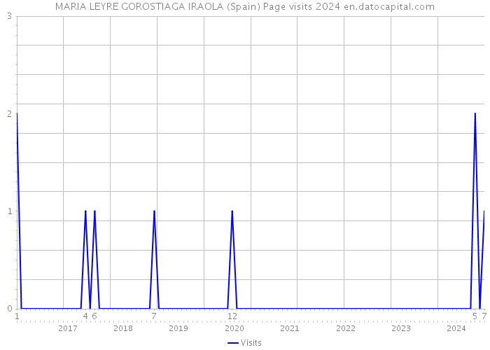 MARIA LEYRE GOROSTIAGA IRAOLA (Spain) Page visits 2024 