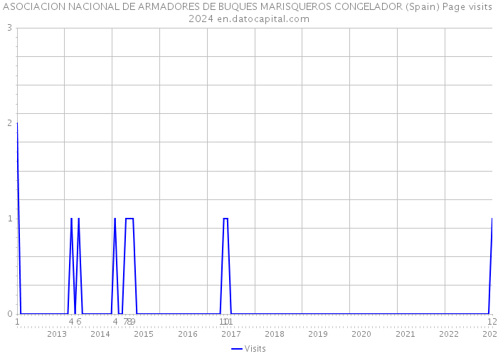 ASOCIACION NACIONAL DE ARMADORES DE BUQUES MARISQUEROS CONGELADOR (Spain) Page visits 2024 