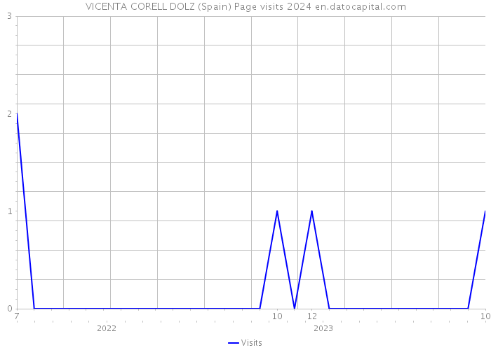 VICENTA CORELL DOLZ (Spain) Page visits 2024 