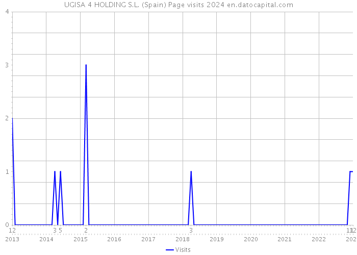 UGISA 4 HOLDING S.L. (Spain) Page visits 2024 