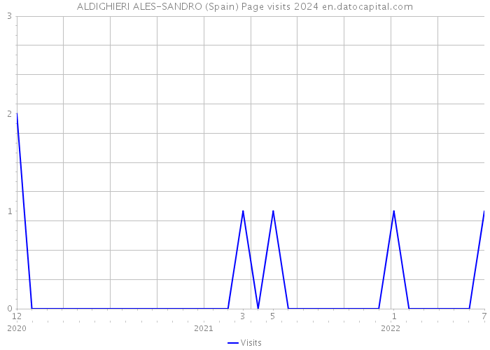 ALDIGHIERI ALES-SANDRO (Spain) Page visits 2024 
