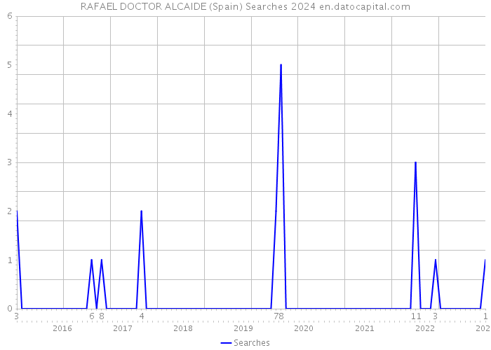 RAFAEL DOCTOR ALCAIDE (Spain) Searches 2024 