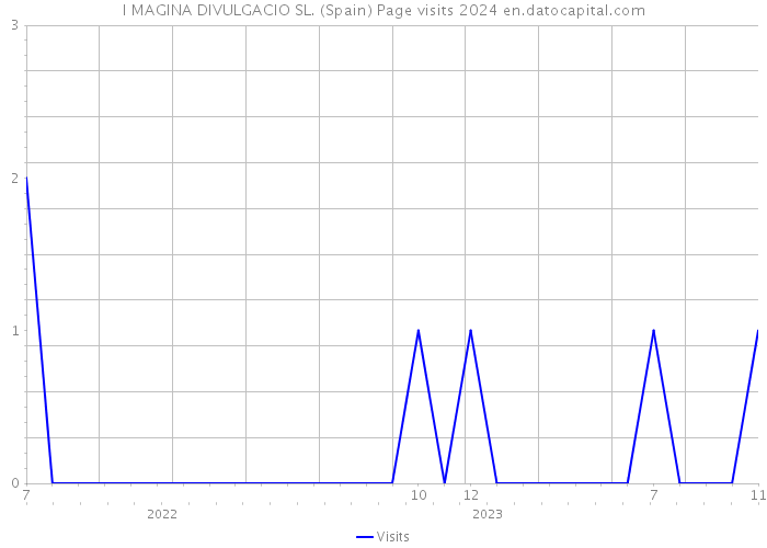 I MAGINA DIVULGACIO SL. (Spain) Page visits 2024 