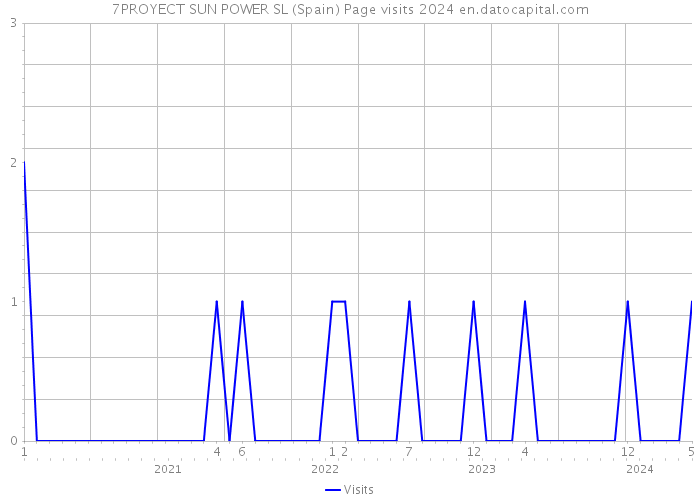 7PROYECT SUN POWER SL (Spain) Page visits 2024 
