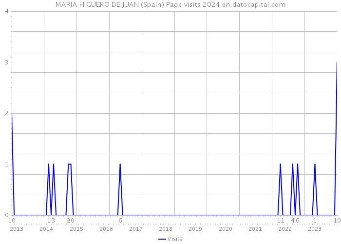 MARIA HIGUERO DE JUAN (Spain) Page visits 2024 