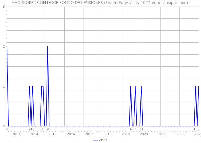AHORROPENSION DOCE FONDO DE PENSIONES (Spain) Page visits 2024 