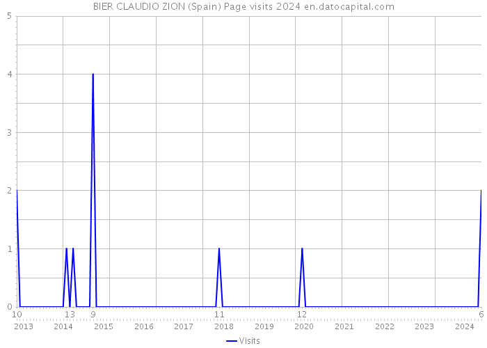 BIER CLAUDIO ZION (Spain) Page visits 2024 
