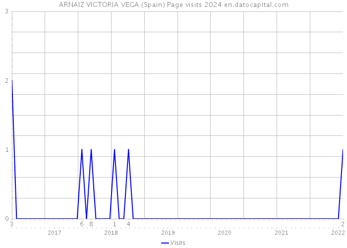 ARNAIZ VICTORIA VEGA (Spain) Page visits 2024 
