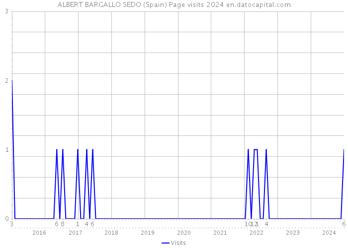 ALBERT BARGALLO SEDO (Spain) Page visits 2024 
