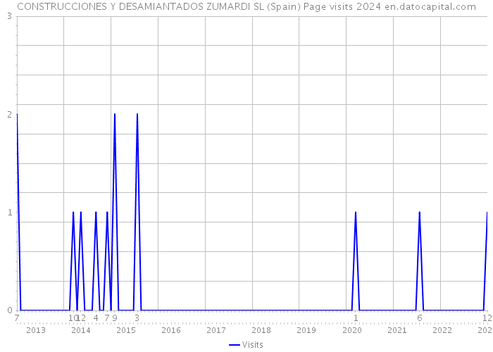 CONSTRUCCIONES Y DESAMIANTADOS ZUMARDI SL (Spain) Page visits 2024 